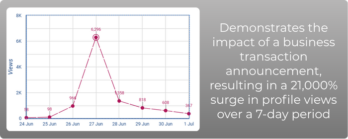 Announcement of a business transaction resulted in a 2,000% increase in views over a 10 day period (700 x 370 px) (1)